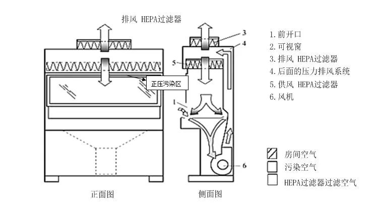 醫用潔凈裝備工程——生物安全柜