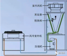 關(guān)于精密空調，你需要了解的都在這里！